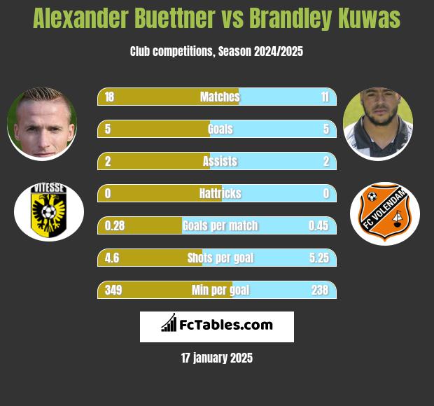 Alexander Buettner vs Brandley Kuwas h2h player stats