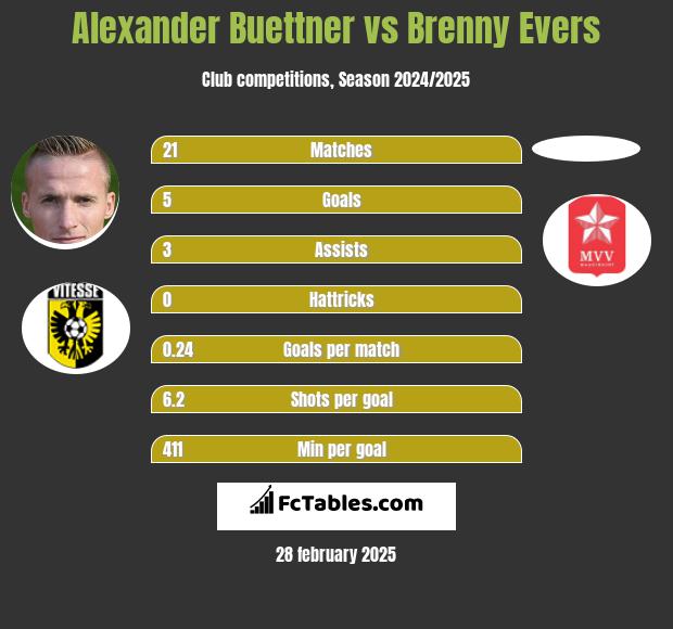 Alexander Buettner vs Brenny Evers h2h player stats