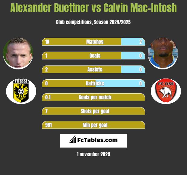 Alexander Buettner vs Calvin Mac-Intosh h2h player stats