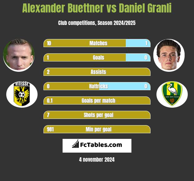 Alexander Buettner vs Daniel Granli h2h player stats