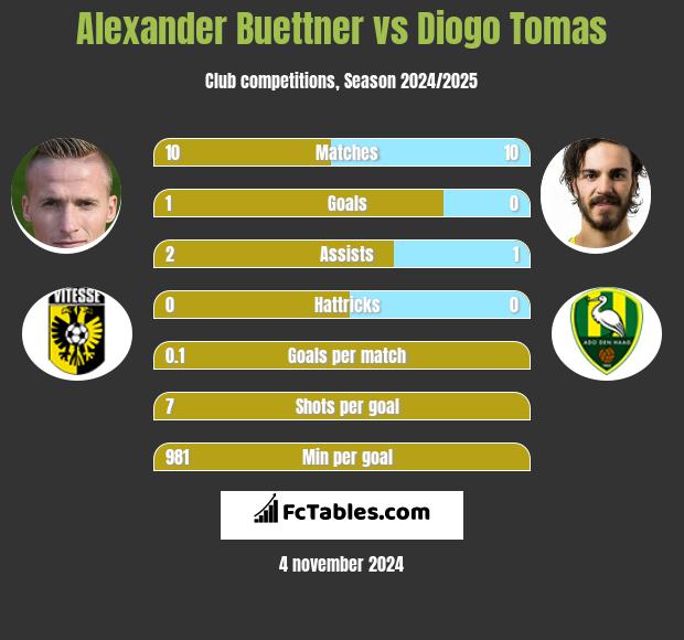 Alexander Buettner vs Diogo Tomas h2h player stats