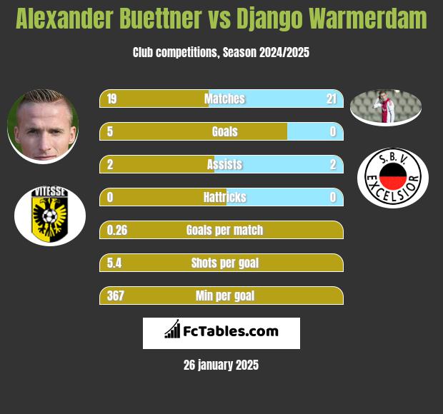 Alexander Buettner vs Django Warmerdam h2h player stats