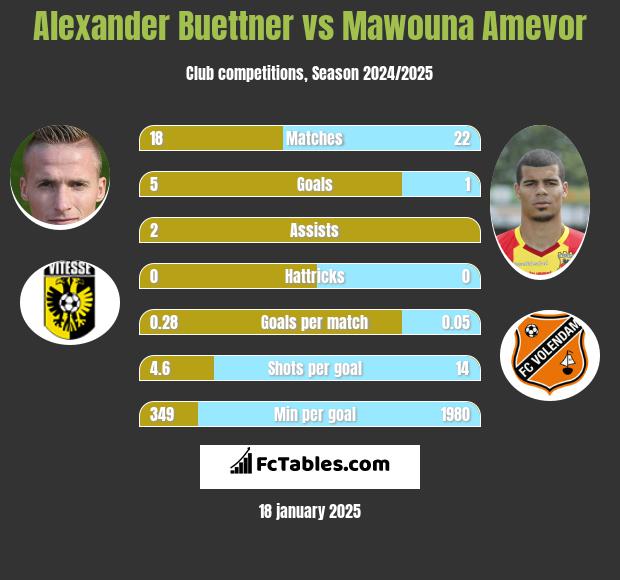 Alexander Buettner vs Mawouna Amevor h2h player stats