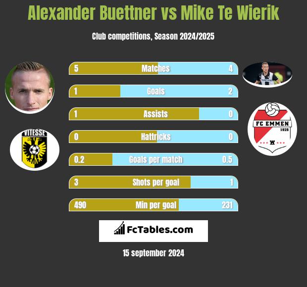 Alexander Buettner vs Mike Te Wierik h2h player stats