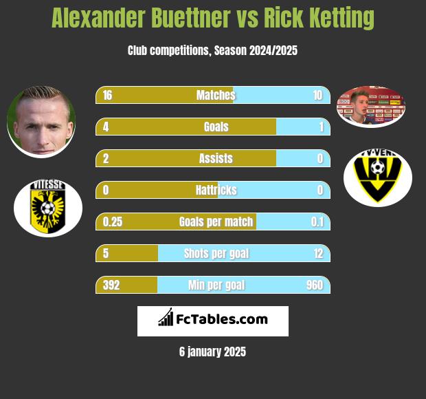 Alexander Buettner vs Rick Ketting h2h player stats