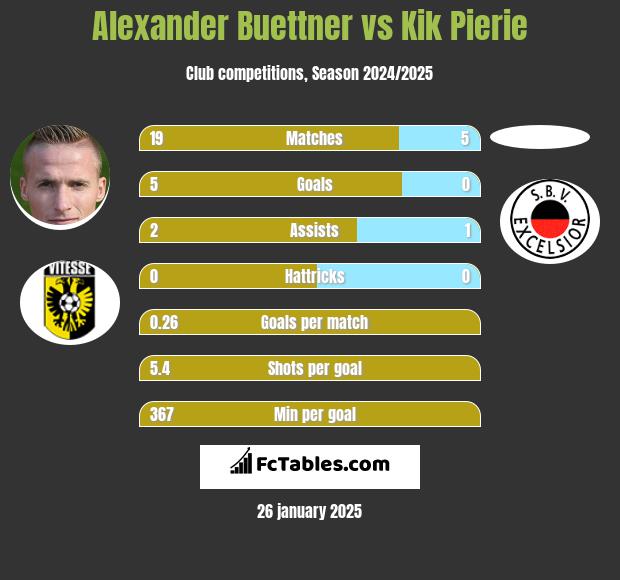 Alexander Buettner vs Kik Pierie h2h player stats