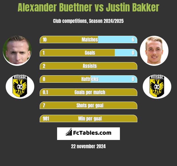 Alexander Buettner vs Justin Bakker h2h player stats