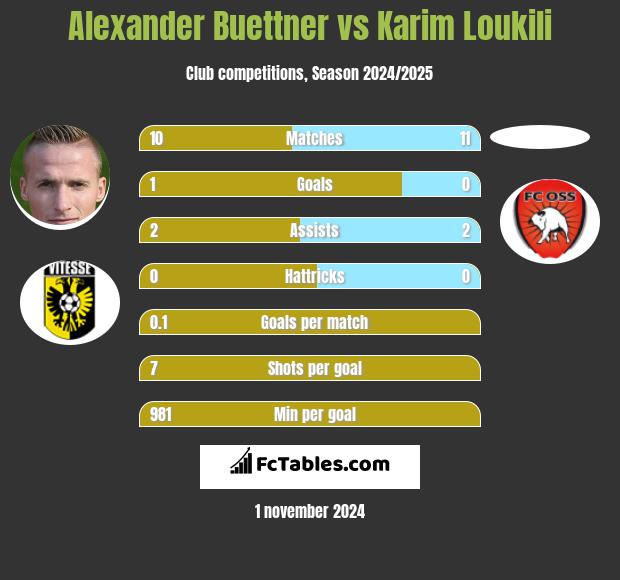 Alexander Buettner vs Karim Loukili h2h player stats