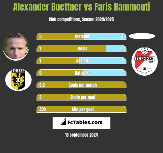 Alexander Buettner vs Faris Hammouti h2h player stats