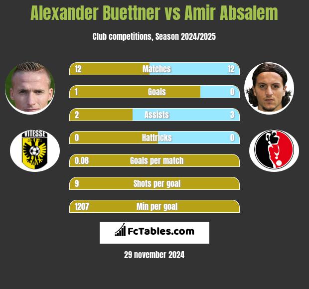 Alexander Buettner vs Amir Absalem h2h player stats