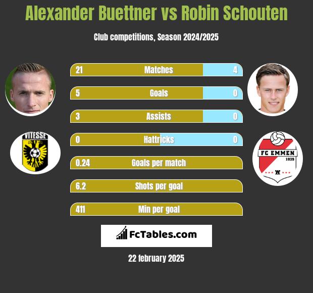 Alexander Buettner vs Robin Schouten h2h player stats