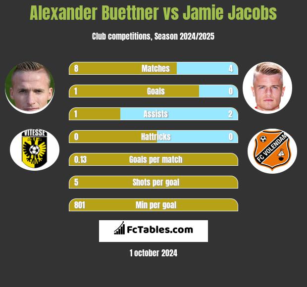 Alexander Buettner vs Jamie Jacobs h2h player stats