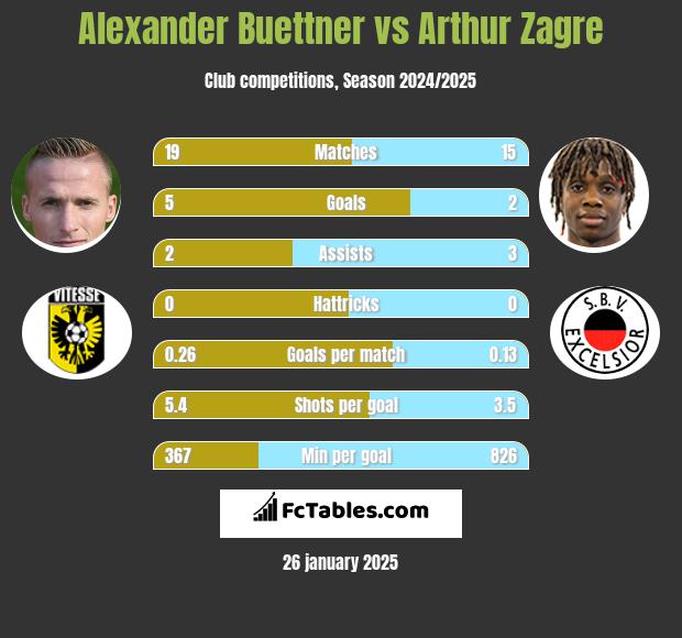 Alexander Buettner vs Arthur Zagre h2h player stats