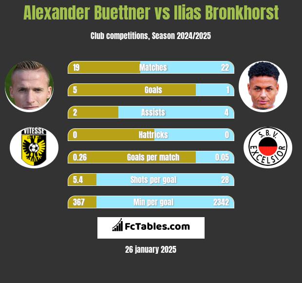 Alexander Buettner vs Ilias Bronkhorst h2h player stats