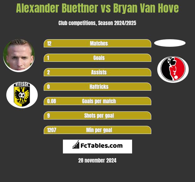 Alexander Buettner vs Bryan Van Hove h2h player stats