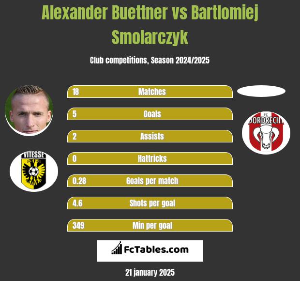 Alexander Buettner vs Bartlomiej Smolarczyk h2h player stats