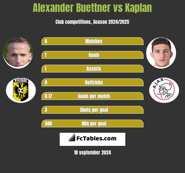 Alexander Buettner vs Kaplan h2h player stats