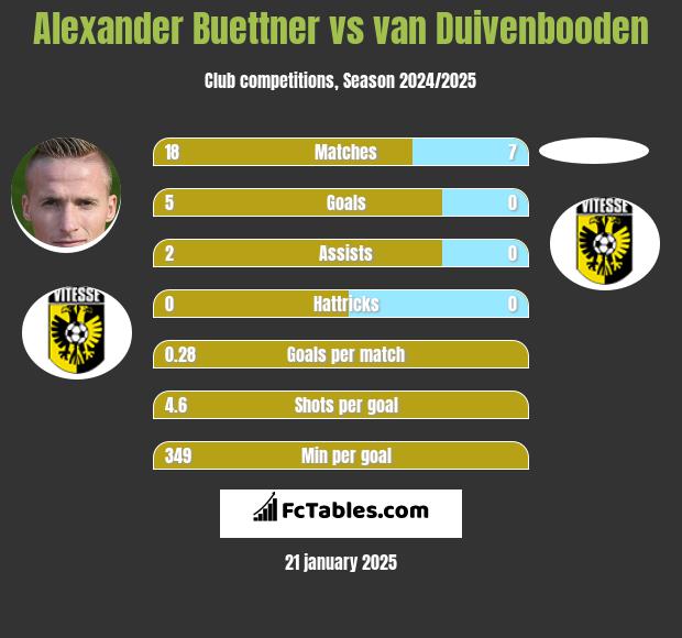 Alexander Buettner vs van Duivenbooden h2h player stats