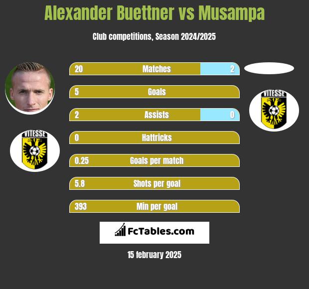 Alexander Buettner vs Musampa h2h player stats