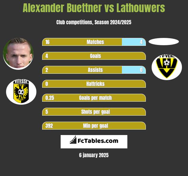 Alexander Buettner vs Lathouwers h2h player stats