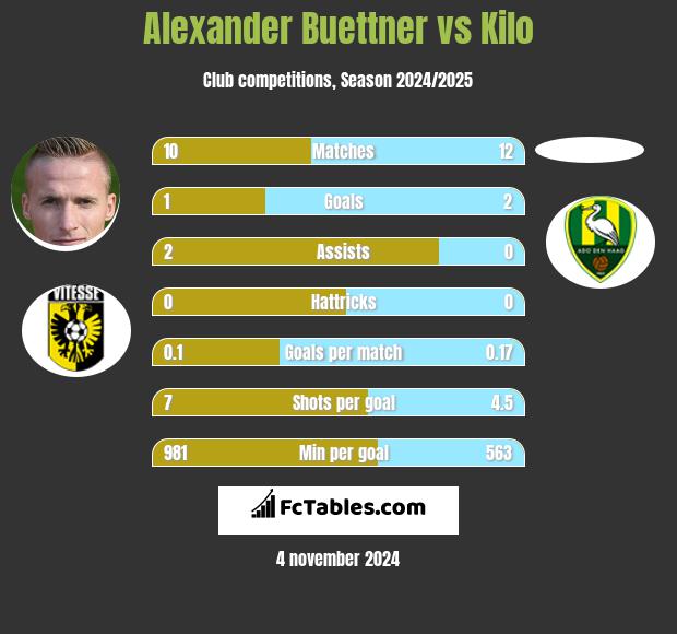 Alexander Buettner vs Kilo h2h player stats