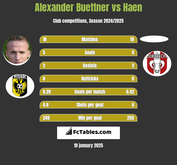 Alexander Buettner vs Haen h2h player stats