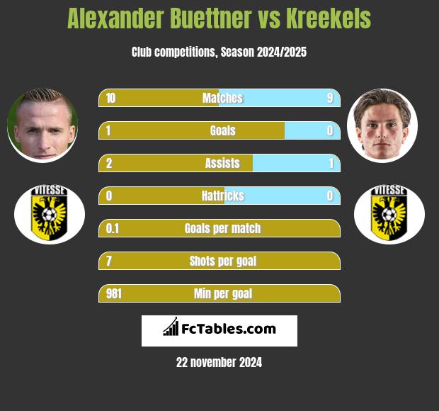 Alexander Buettner vs Kreekels h2h player stats