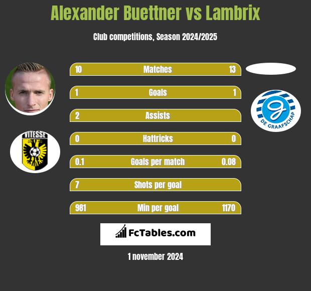 Alexander Buettner vs Lambrix h2h player stats