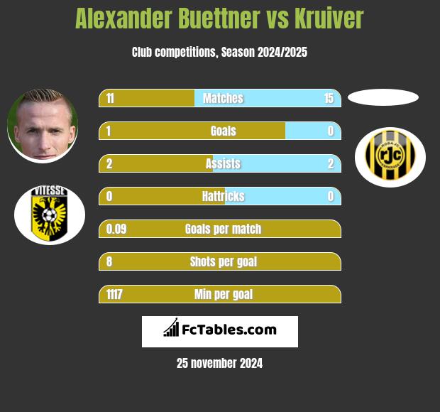 Alexander Buettner vs Kruiver h2h player stats