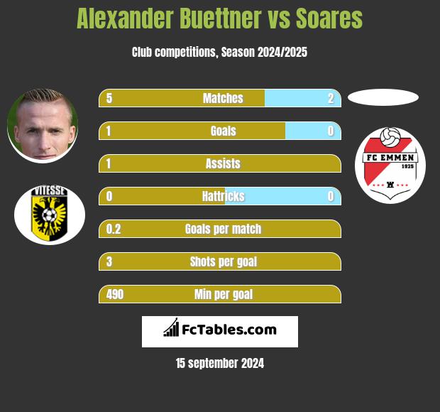 Alexander Buettner vs Soares h2h player stats