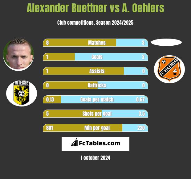 Alexander Buettner vs A. Oehlers h2h player stats