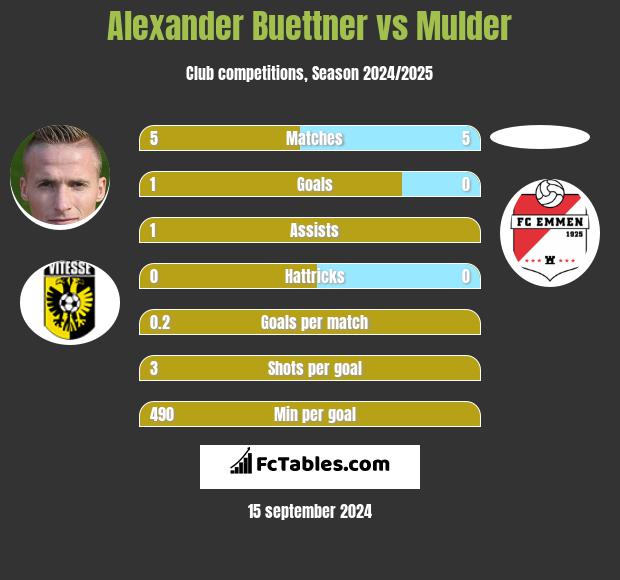 Alexander Buettner vs Mulder h2h player stats