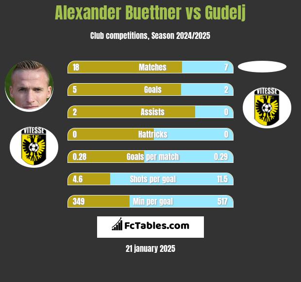 Alexander Buettner vs Gudelj h2h player stats