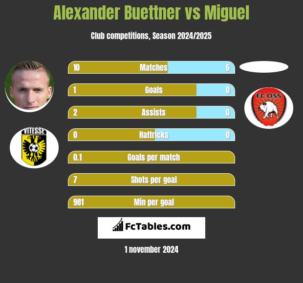 Alexander Buettner vs Miguel h2h player stats