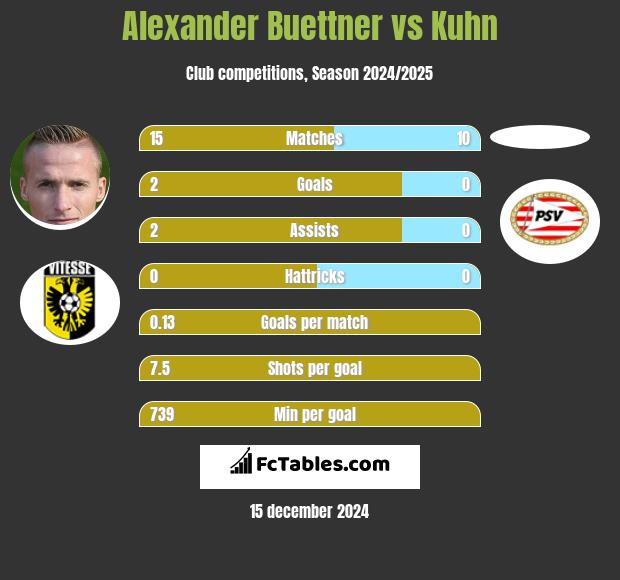 Alexander Buettner vs Kuhn h2h player stats