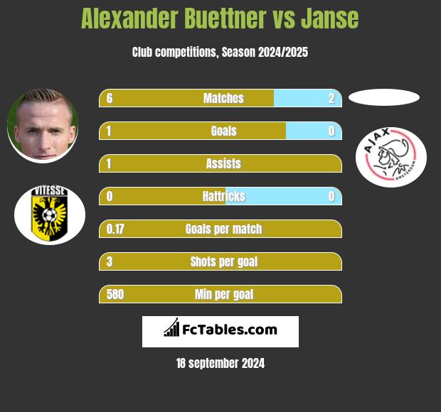 Alexander Buettner vs Janse h2h player stats