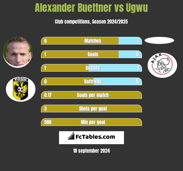 Alexander Buettner vs Ugwu h2h player stats