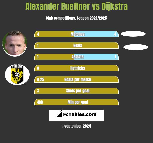 Alexander Buettner vs Dijkstra h2h player stats