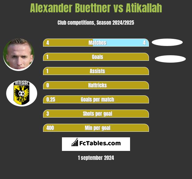 Alexander Buettner vs Atikallah h2h player stats