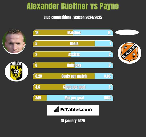 Alexander Buettner vs Payne h2h player stats