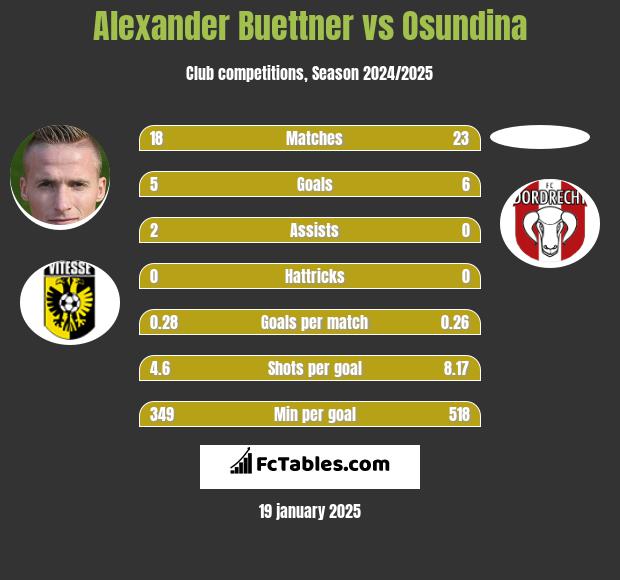 Alexander Buettner vs Osundina h2h player stats