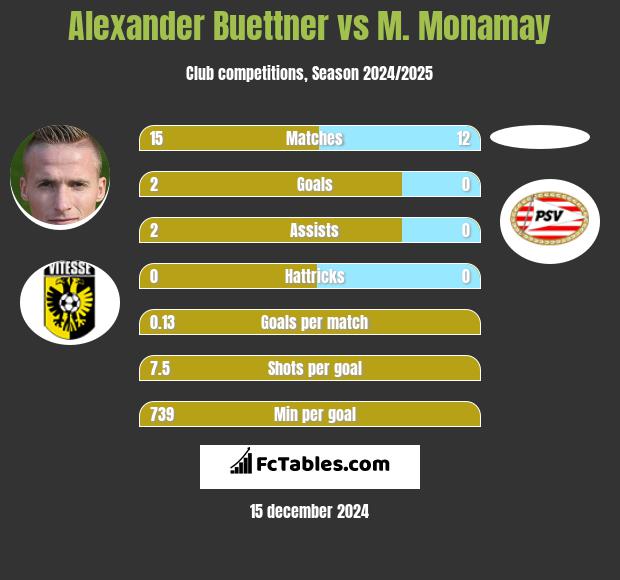 Alexander Buettner vs M. Monamay h2h player stats