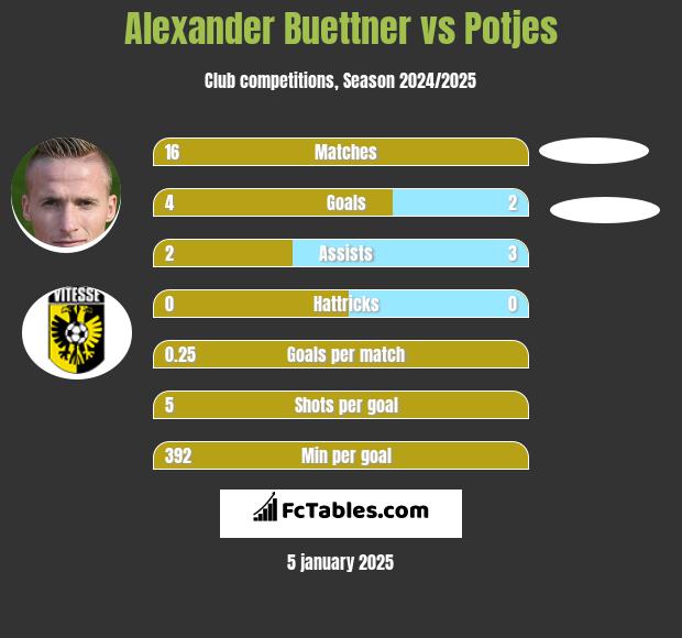 Alexander Buettner vs Potjes h2h player stats