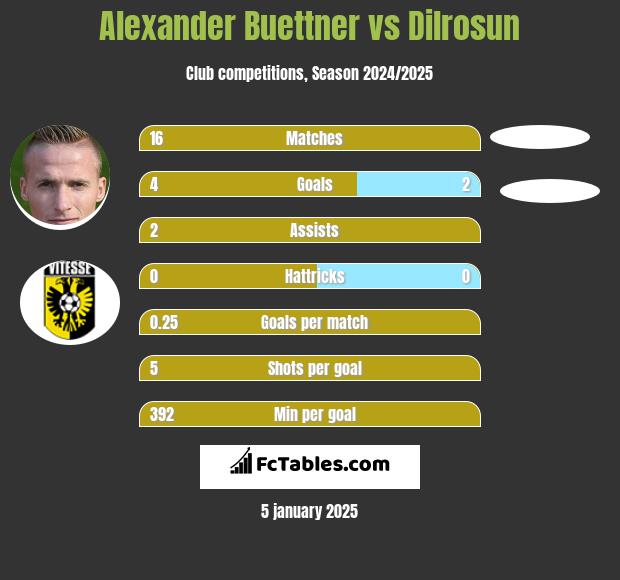 Alexander Buettner vs Dilrosun h2h player stats