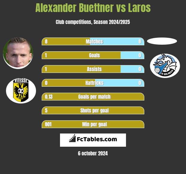 Alexander Buettner vs Laros h2h player stats