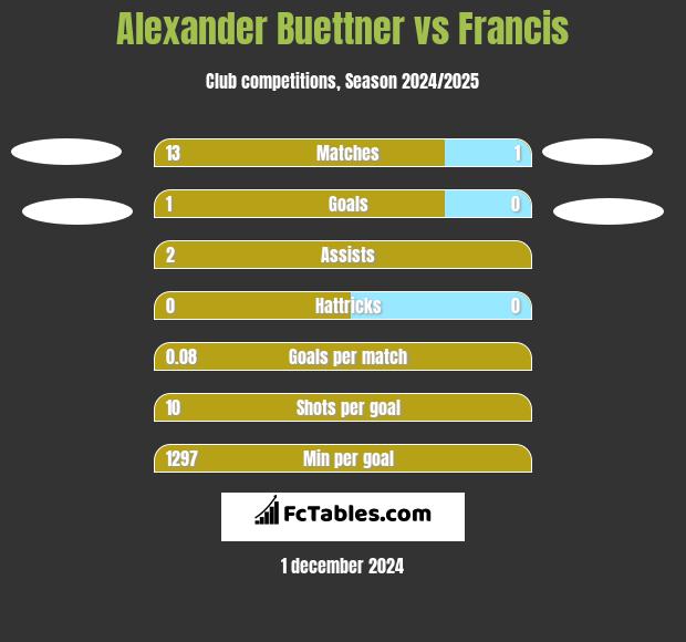 Alexander Buettner vs Francis h2h player stats