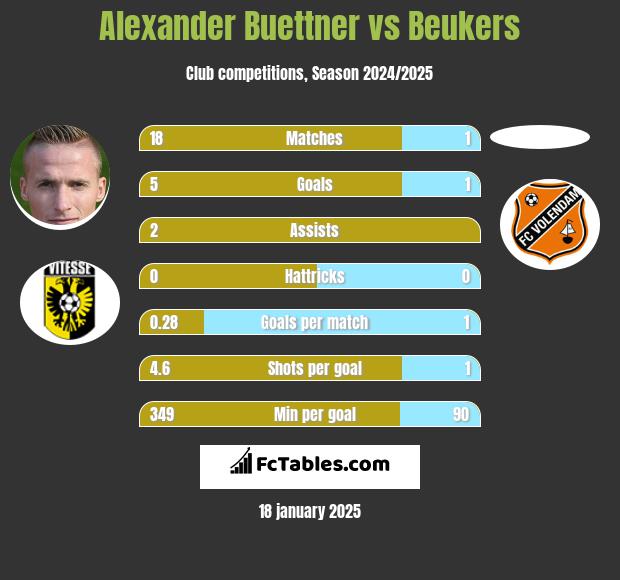 Alexander Buettner vs Beukers h2h player stats