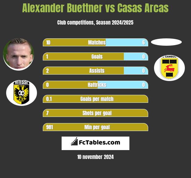 Alexander Buettner vs Casas Arcas h2h player stats