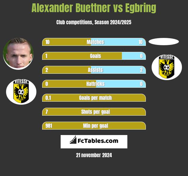 Alexander Buettner vs Egbring h2h player stats