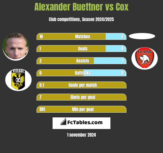 Alexander Buettner vs Cox h2h player stats